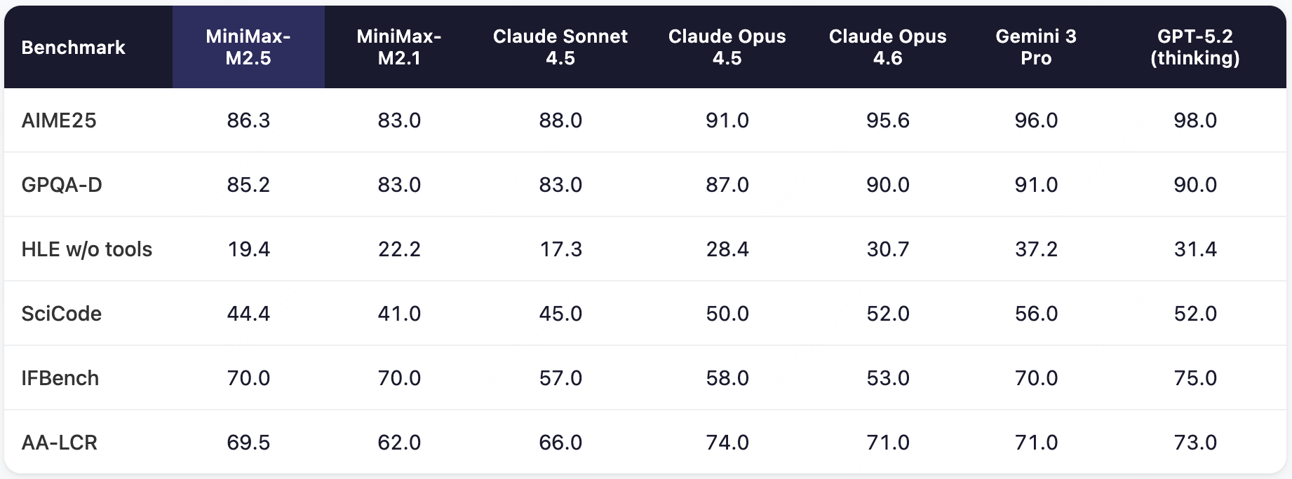 MiniMax-M2.5 extended benchmark results table 2