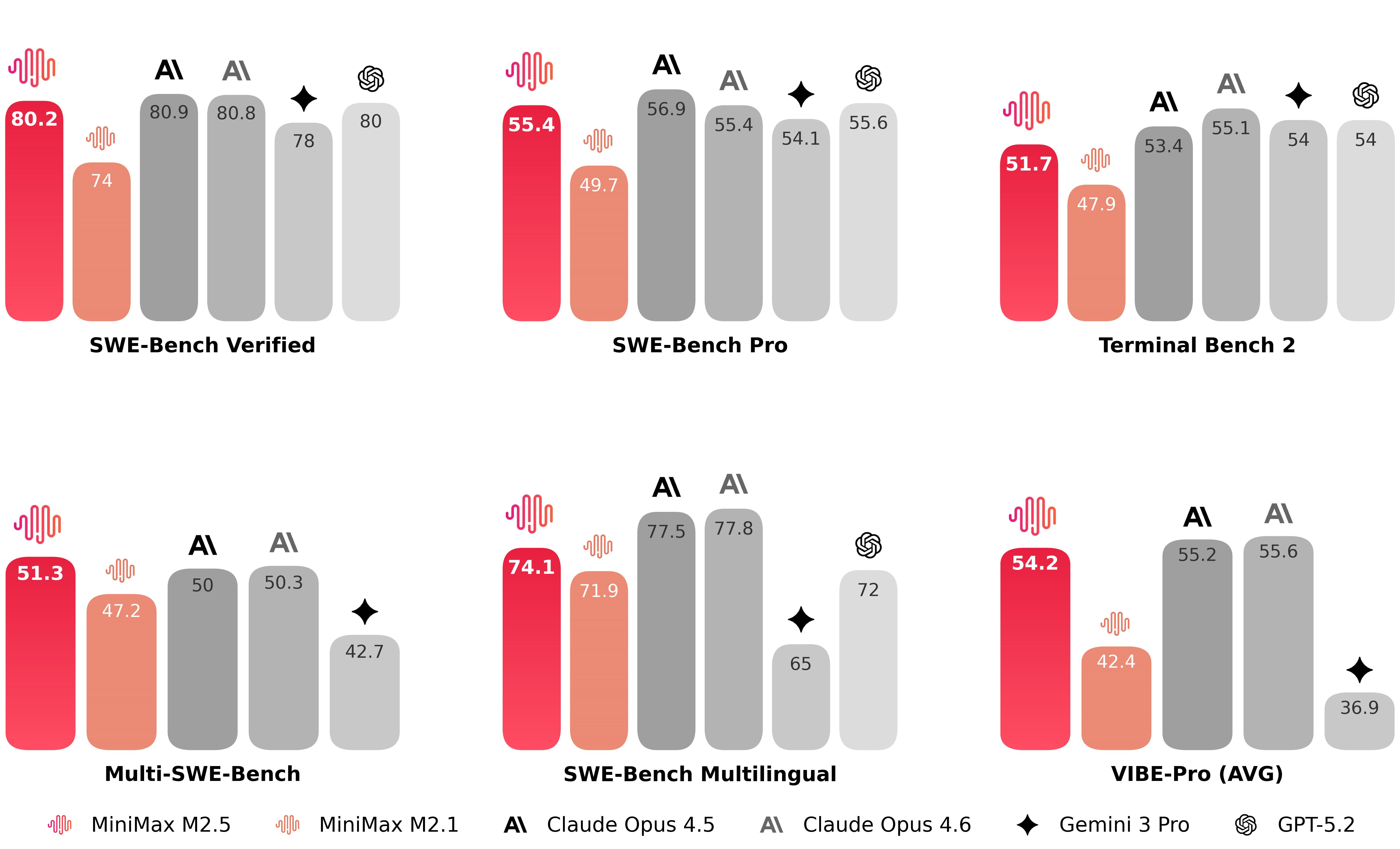 MiniMax-M2.5 SWE-Bench results across different agent harnesses