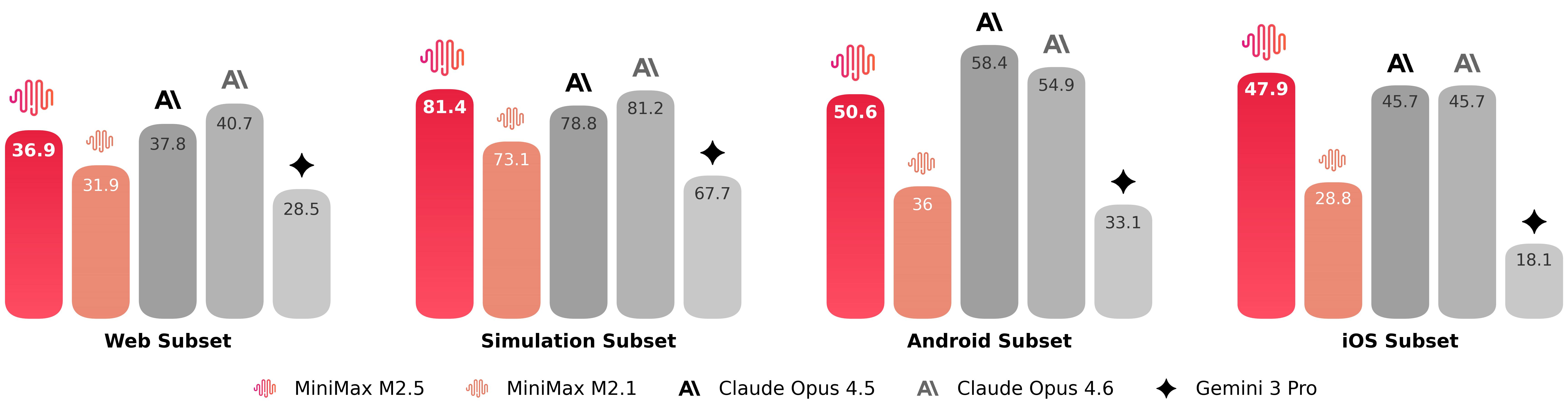 MiniMax-M2.5 search and tool calling benchmark results