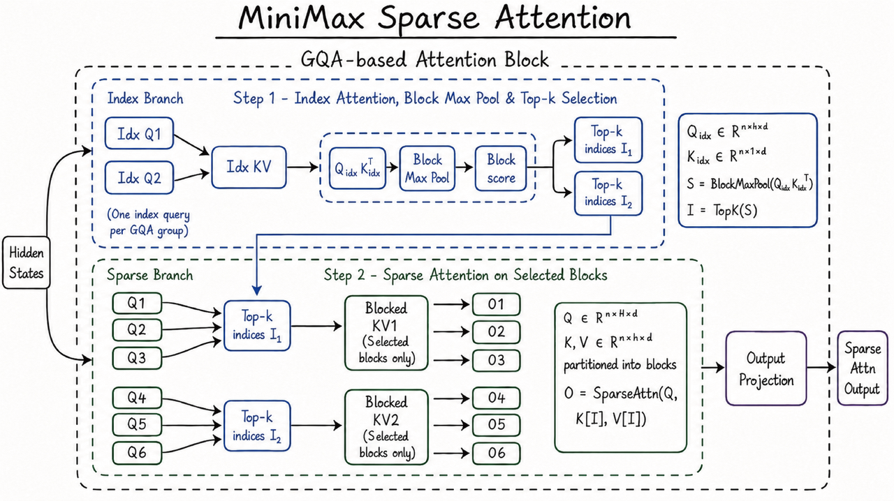 MiniMax Sparse Attention 索引分支与稀疏分支官方示意图